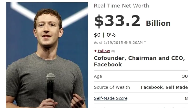 Cât câștigă lunar un manager Facebook. Lista SALARIILOR din compania lui Mark Zuckerberg