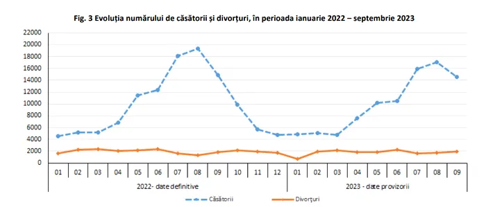 Date INS: Numărul divorțurilor, în creștere în România. 