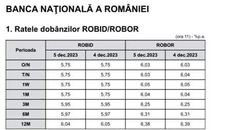 Indicele ROBOR la 3 luni stagnează în continuare, la 6,25%. De când înregistrează această valoare