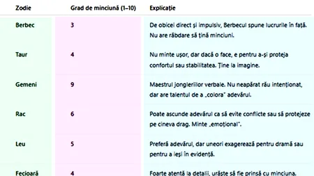Tabel zodii | Cea mai mincinoasă zodie din horoscop. Cât de mult minte, de fapt, fiecare zodie în parte