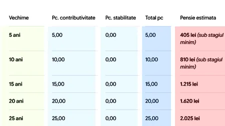 Tabel pensii | Câți bani vei primi la pensie, în funcție de câți ani ai muncit, dacă ai avut un salariu de 5.000 lei (net)