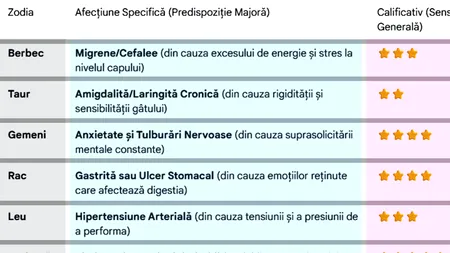 TABEL | La ce boală ești predispus, în funcție de zodia ta. Care nativi sunt cei mai bolnavicioși