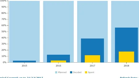 În 2018, România a cheltuit DOAR 18% din bugetul alocat de UE