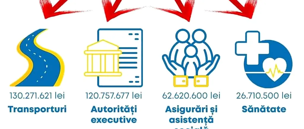 Pentru anul 2023, Consiliul Județean Ilfov are un buget de peste 415 milioane de lei (P)