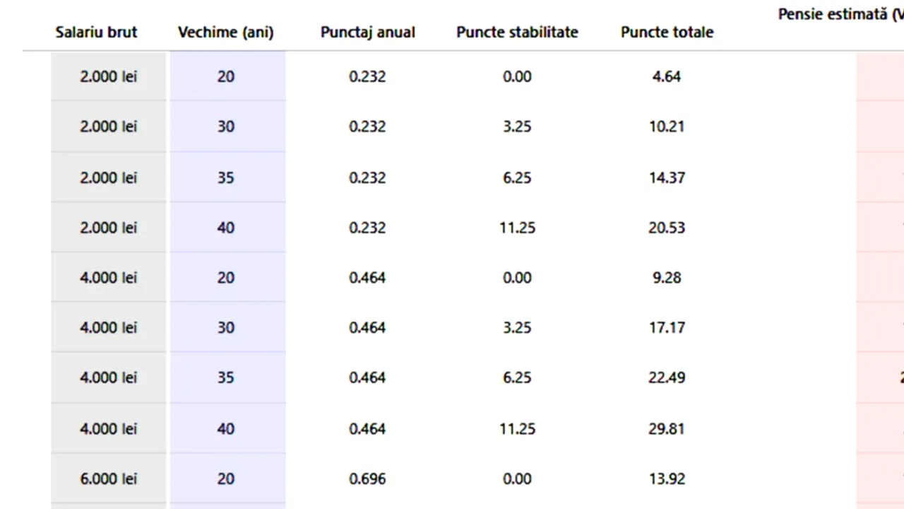 Tabel pensii | Ce pensie vor avea pensionarii din România, în funcție de venit și de carieră