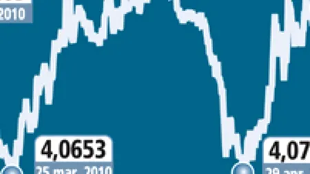 Raport UniCredit: De ce nu scad dobânzile la credite în România. Care ar putea fi cursul leu/euro la jumătatea anului