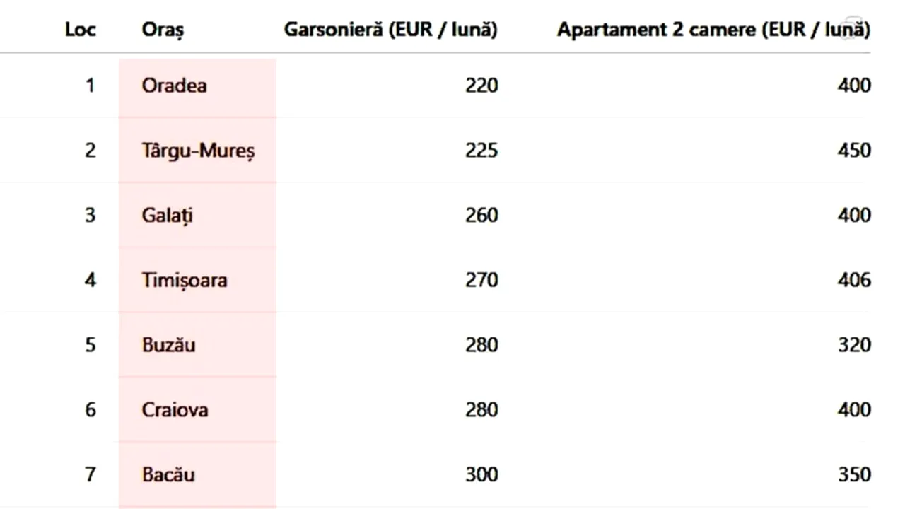 Tabel chirii | TOP 15: Orașele din România cu cele mai mici chirii pe final de 2025. Unde e cel mai ieftin + cel mai scump