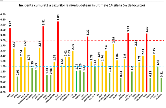 Primul județ din România în care incidența cazurilor COVID-19 depășește pragul de 4 la mia de locuitori!