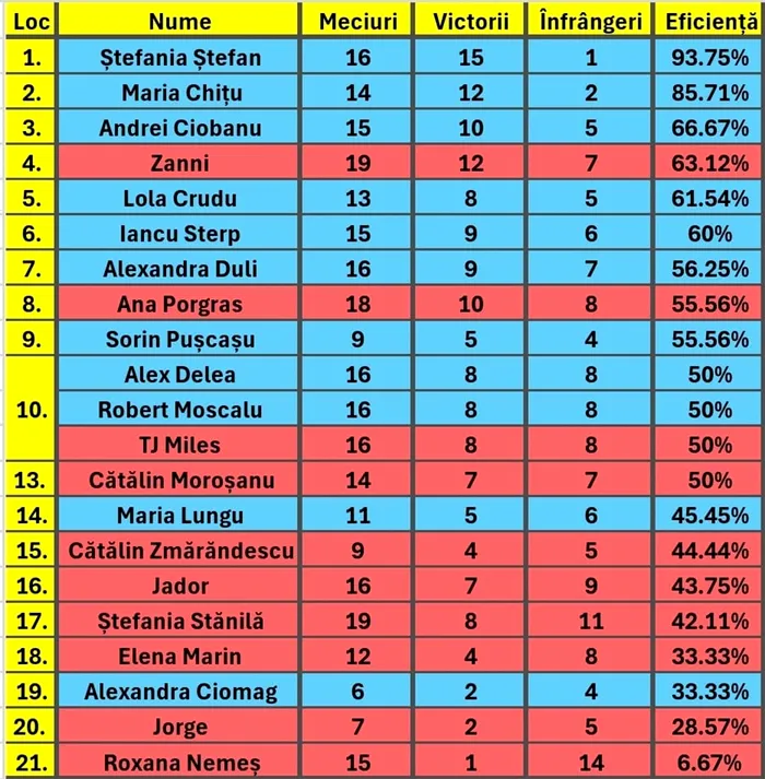 Clasament complet Survivor România All Stars 2024 