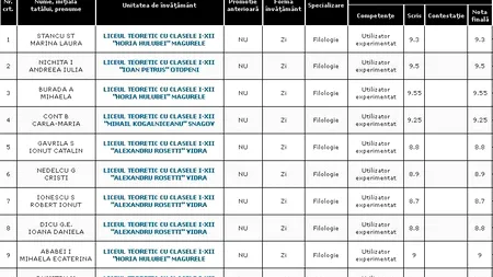 REZULTATE BACALAUREAT 2012 EDU.RO ILFOV. Top 10 note pe județ