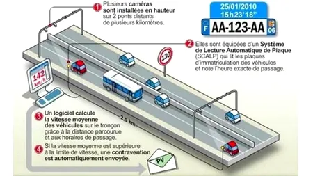 Radarul de tronson: radarul de care nu mai poți scăpa nicicum 