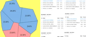 Rezultate alegeri parlamentare 2024 în BUCUREȘTI: USR domină în patru sectoare ale Capitalei. Lista candidaţilor la Senat şi Camera Deputaţilor