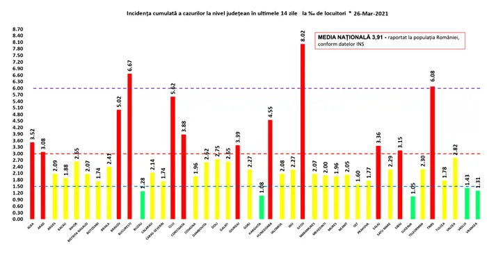 Bilanț coronavirus. 6.516 noi cazuri de COVID-19 în ultimele 24 de ore. Sursa: CNCAV