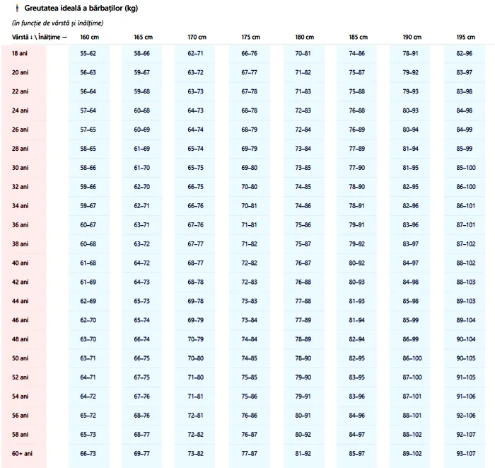 Tabel exclusiv pentru bărbați | Câte kilograme ar trebui să ai, în funcție de vârstă și de înălțime
