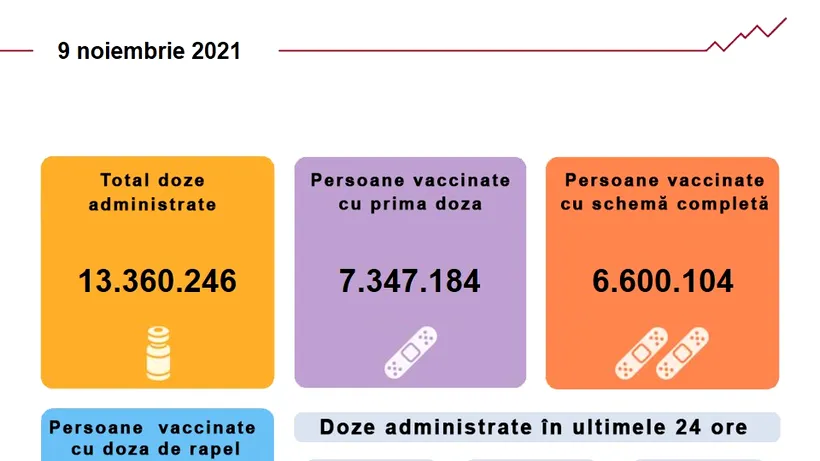 Vaccinarea anti-COVID-19 în România. Aproape 68.000 de persoane s-au imunizat în ultimele 24 de ore