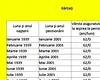 Tabel exclusiv pentru bărbați | Câți bani vei primi la PENSIE, în funcție de data nașterii și de stagiul complet de cotizare