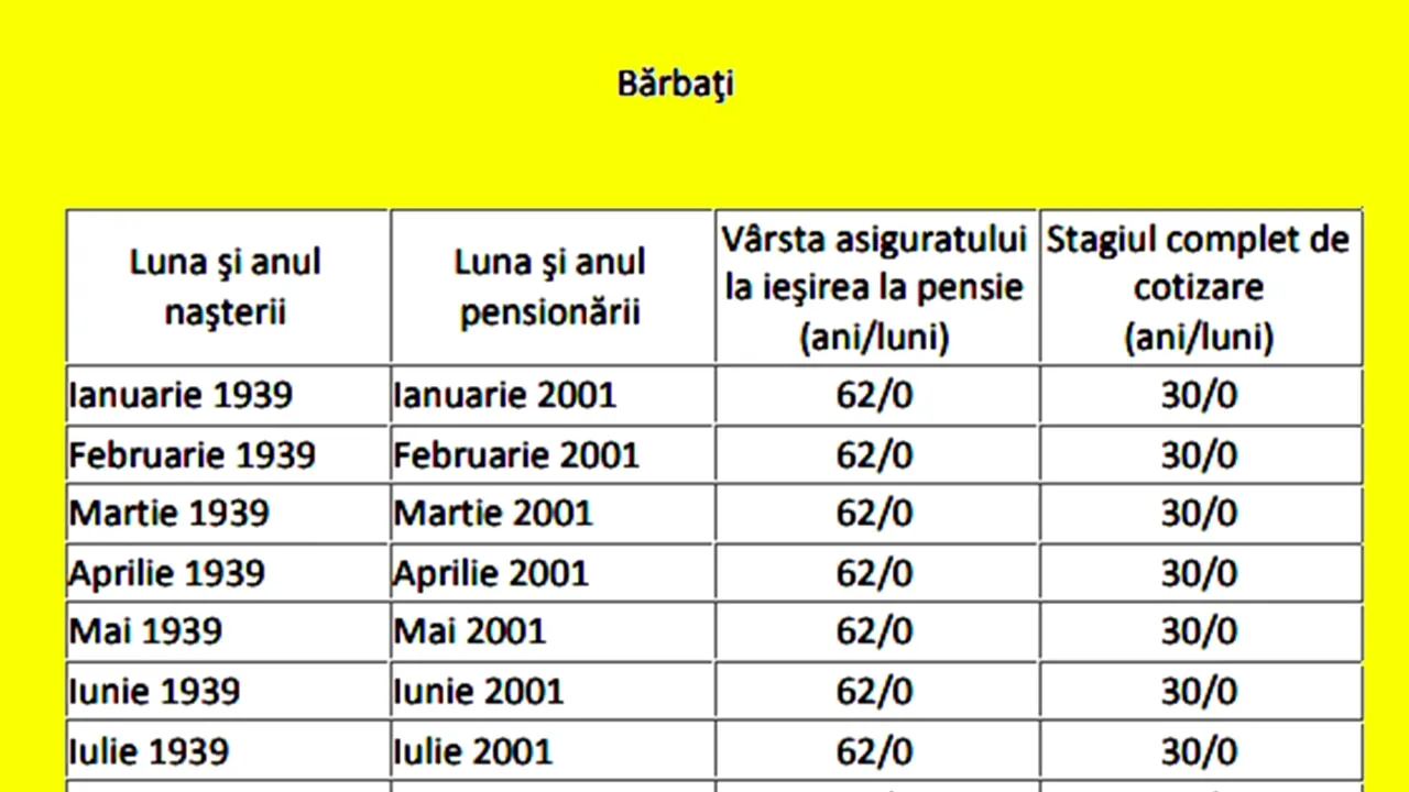 Tabel exclusiv pentru bărbați | Câți bani vei primi la PENSIE, în funcție de data nașterii și de stagiul complet de cotizare