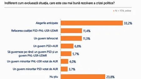 Românii vor anticipate! Așa sună concluzia celui mai recent sondaj de opinie. AUR s-ar situa pe primul loc dacă ar avea loc alegeri. Pe cine ar alege dintre Sorin Grindeanu și Siegfried Mureșan să conducă guvernul