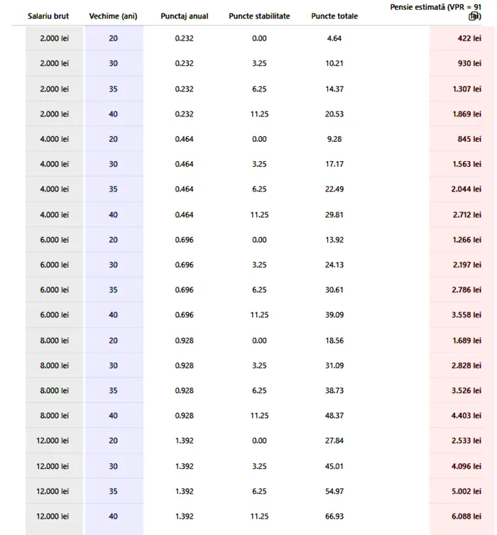 Tabel pensii Ce pensie vor avea pensionarii din România, în funcție de venit și de carieră