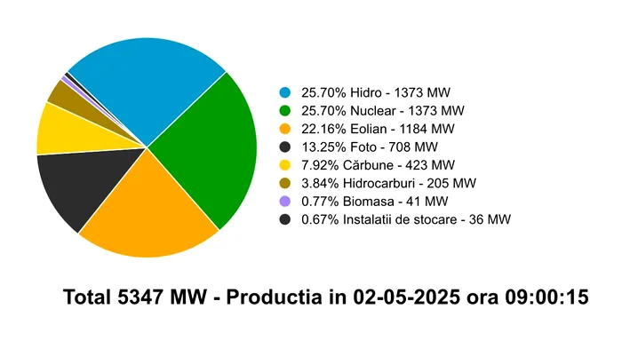 Sebastian Burduja susține că nu sunt probleme în sistemul energetic național