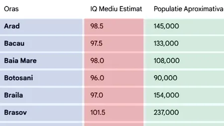 TABEL IQ | Cât de inteligenți sunt locuitorii fiecărui oraș din România. Unde se află cei mai deștepți români, de fapt