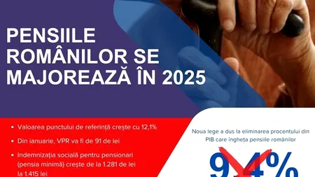 Cresc PENSIILE/Valoarea PUNCTULUI de Referință crește cu 12,1 % și ajunge la 91 de lei
