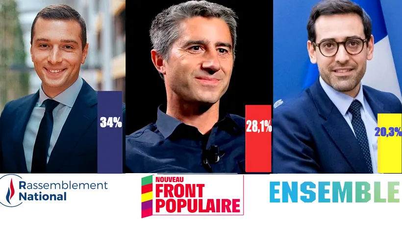 ALEGERI în Franța. Extrema dreaptă a câștigat primul tur, partidul lui Macron a obținut doar locul trei / Când se va tranșa viitorul francezilor