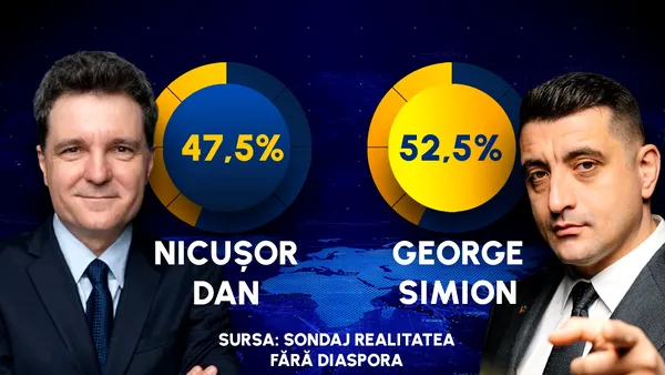SONDAJ Realitatea Plus: George Simion 52,5% – Nicușor Dan 47,5%