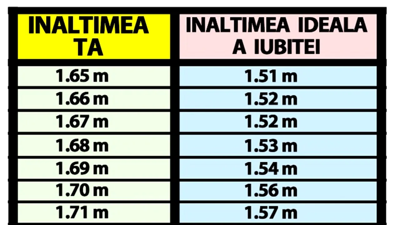 Tabel pentru bărbați | Ce înălțime ar trebui să aibă iubita/soția ta, în funcție de înălțimea ta