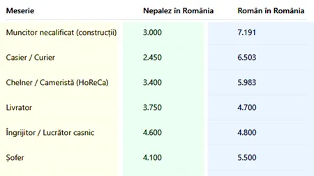 Tabel comparativ salarii | Cât câștigă nepalezii din România VS cât câștigă românii, pentru aceleași meserii prestate