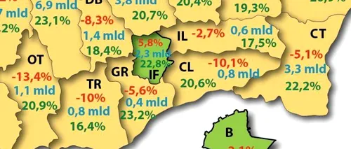 Regiunea București-Ilfov contribuie cu 25% la PIB-ul total al României
