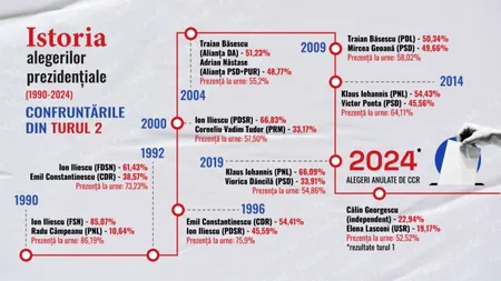 Istoria alegerilor PREZIDENȚIALE din România (1990 - prezent). Confruntările din Turul 2. Premiera anului 2024!
