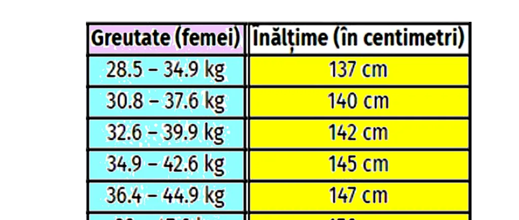 Acesta este tabelul înălțimii ideale pentru femei. Cât de înalt ar trebui să fii, în funcție de greutatea ta actuală