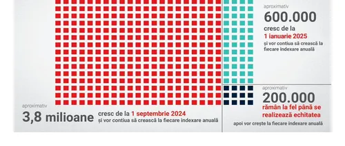 Ministerul Muncii a finalizat recalcularea PENSIILOR din sistemul public: Peste 3,8 milioane de pensionari vor primi pensii mai mari din septembrie