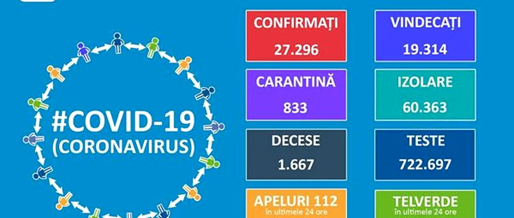 COMUNICAT DE PRESĂ. În ultimele 24 de ore au fost raportate 326 cazuri noi de infectare cu coronavirus, mai puține decât în ziua precedentă. Au fost înregistrate 1 556 709 de cazuri în UE