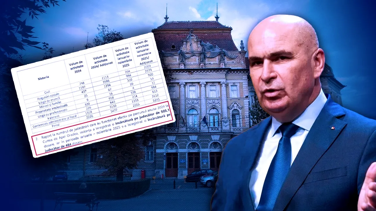 Curtea de Apel Oradea contrazice narativul susținătorilor lui Ilie Bolojan și explică de ce se prescriu faptele: un singur judecător a trebuit să judece 505 dosare