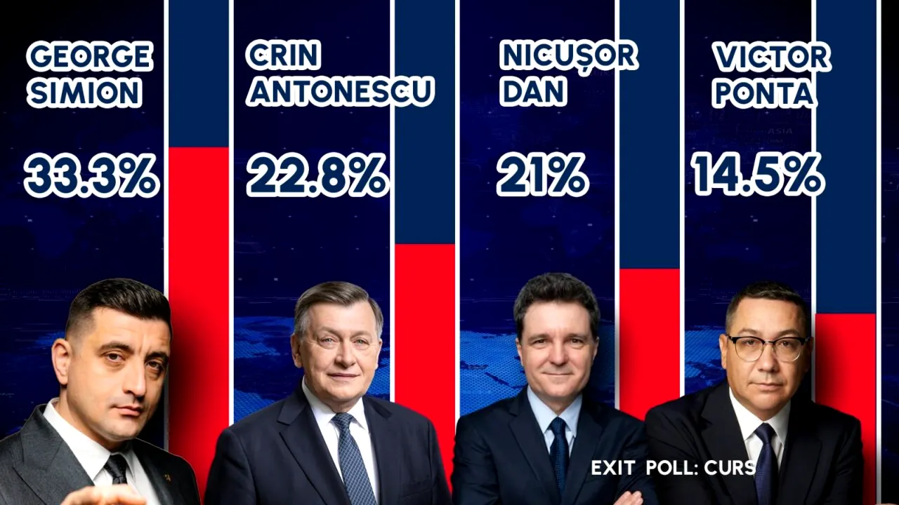 EXIT POLL CURS - prezidențiale 2025 | George Simion - 33,1 %, Crin Antonescu 22,8%, Nicușor Dan 21%, Victor Ponta 14,7%