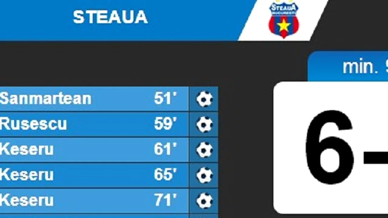 AVERTISMENT pentru Steaua: ''Au mai pierdut ei o calificare''