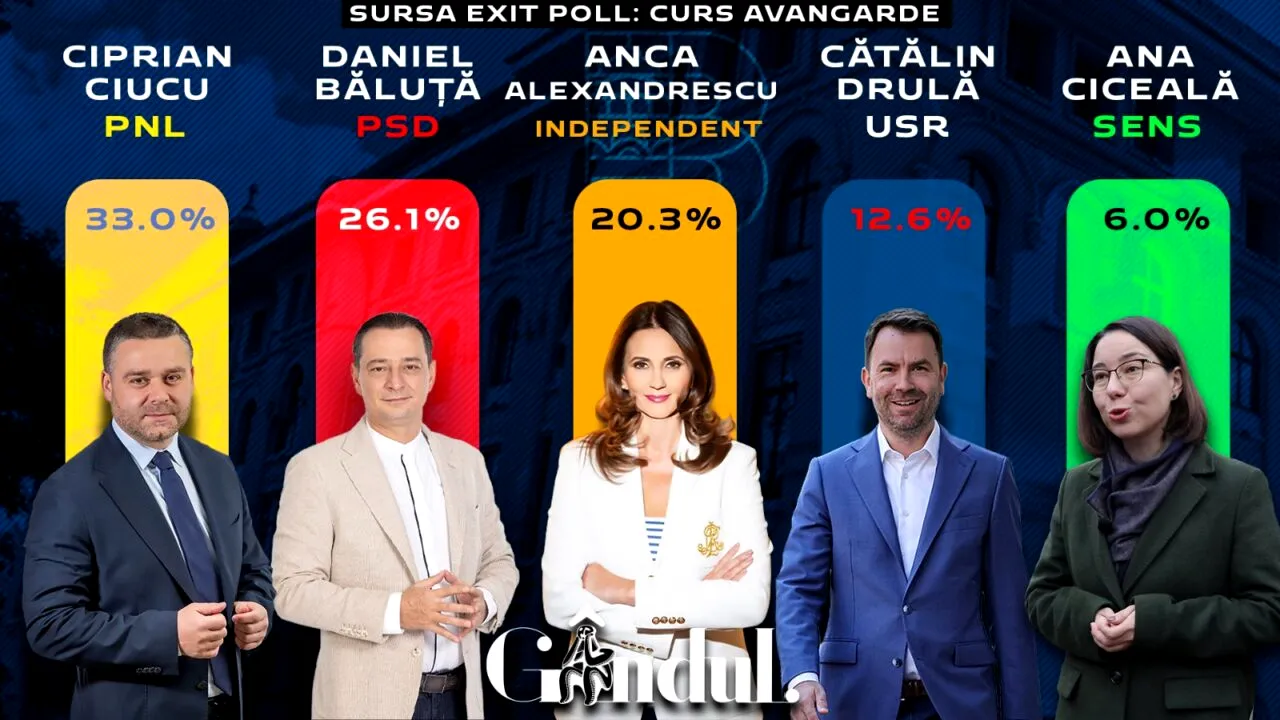 UPDATE EXIT POLL 21.00: Ciprian Ciucu - 33% Daniel Băluță - 26,1%, Anca Alexandrescu - 20,3%, Cătălin Drulă - 12,6%, Ana Ciceală - 6%. Care este profilul alegătorilor