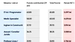 Ce pensie vei primi în funcție de meseria ta, daca ai muncit 29 de ani cu carte de muncă, în România. Tabel complet pentru cele mai populare job-uri
