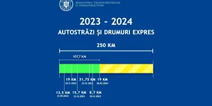 <span style='background-color: #dd9933; color: #fff; ' class='highlight text-uppercase'>ACTUALITATE</span> Sorin Grindeanu: România are, de astăzi, peste 1.091 km de autostradă și de drum expres în circulație
