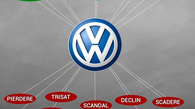 Cum a fost afectat brandul Volkswagen în România, din cauza scandalului emisiilor