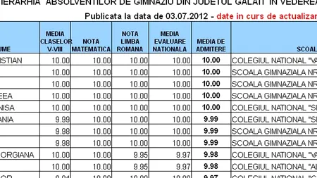 REZULTATE EVALUARE NAȚIONALĂ 2012 GALAȚI. Ierarhia elevilor după media de admitere
