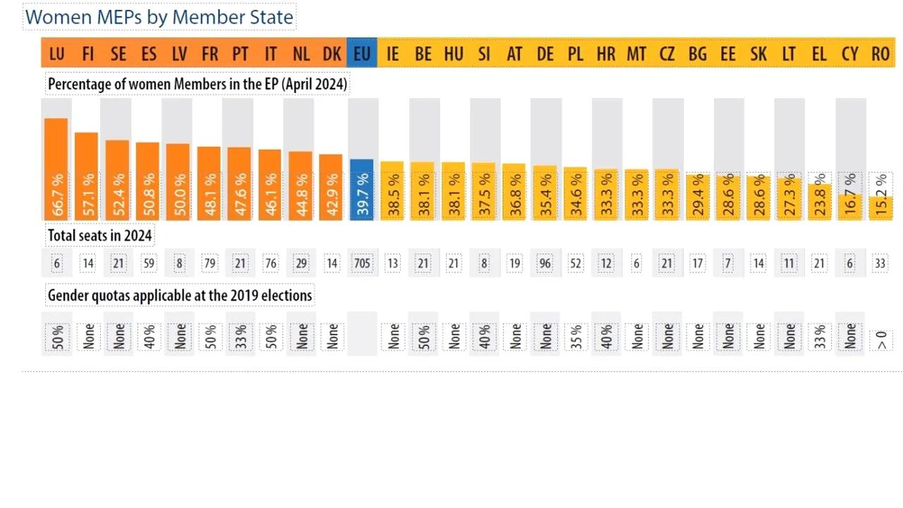 În ROMÂNIA patriarhală a lui 2024, româncele au majoritate doar în statistici/Suntem pe ultimul loc în EUROPA cu numărul de FEMEI în politică