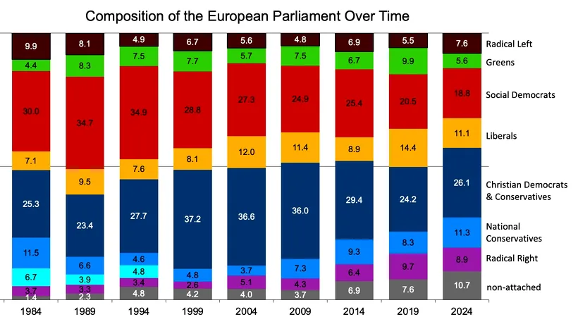 Analist: Componența Parlamentului European este orientată cel mai mult spre dreapta din istorie /Impactul asupra politicilor ecologice și integrării