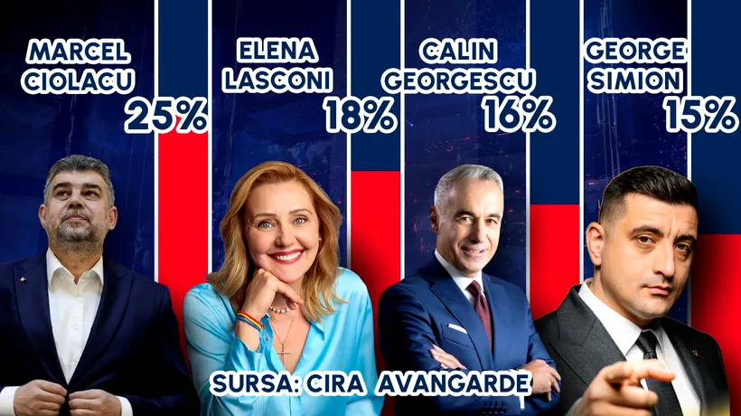 EXIT POLL CIRA-AVANGARDE | Marcel Ciolacu (PSD) - 25%,  Elena Lasconi (USR) -18 % și Călin Georgescu -16%