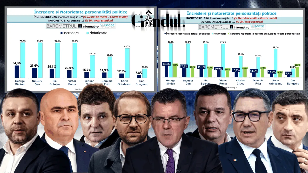 INSCOP: Doar un sfert dintre români declară că au încredere în Ilie Bolojan. Cine este politicianul cu cel mai mare grad de încredere