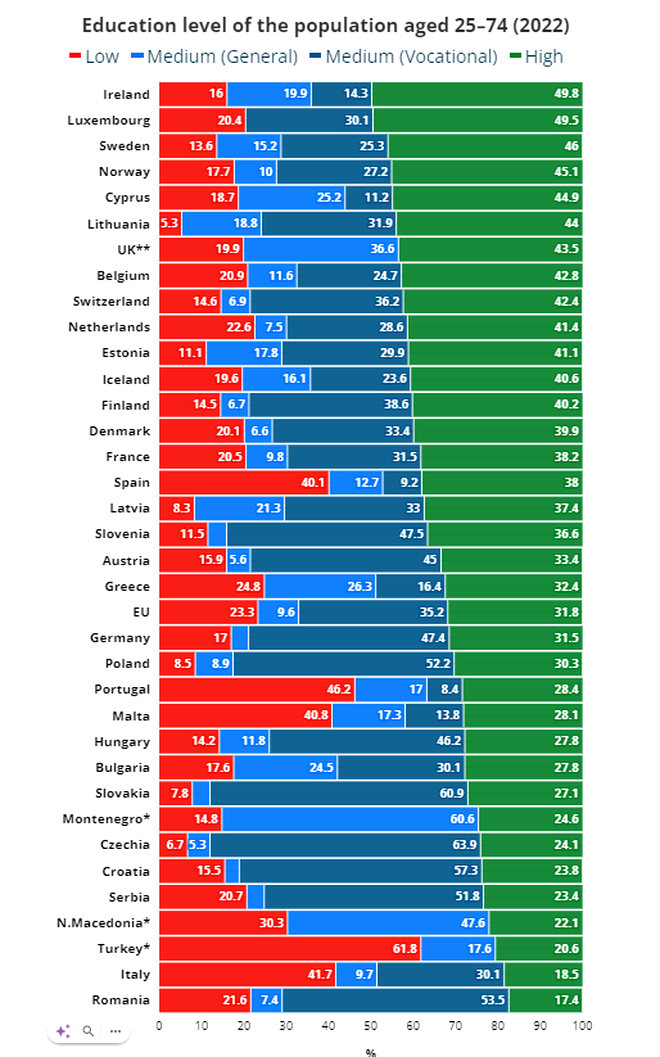 În ce țări se află cei mai educați oameni din Europa?