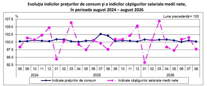 Salariul mediu net a scăzut la 5.688 de lei. Puterea de cumpărare, afectată de inflație