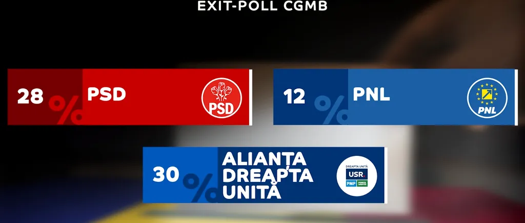 EXIT-POLL ALEGERI pentru CGMB. Alianța Dreapta Unită are 30% din mandatele de consilieri generali, PSD - 28%, PNL - 12%